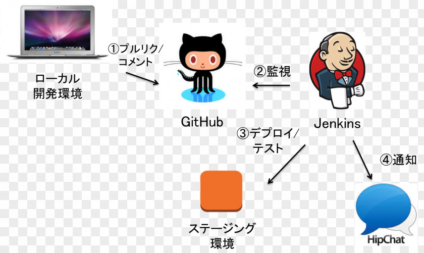 Github Jenkins Continuous Integration DevOps Build Automation Software Deployment PNG