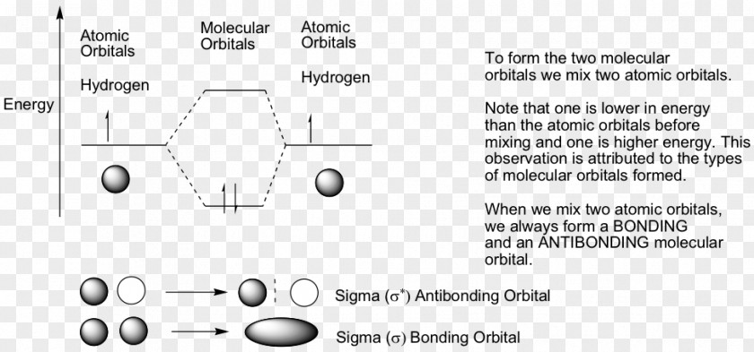 Molecular Orbital Diagram Atomic Antibonding Theory PNG