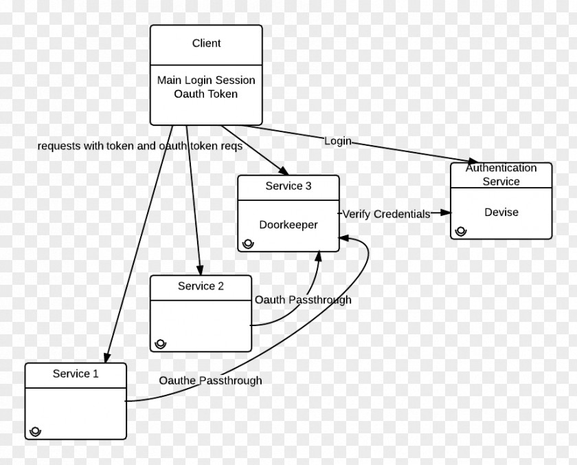 Pass Through The Toilet OAuth Security Token Federated Identity GitHub Ruby On Rails PNG