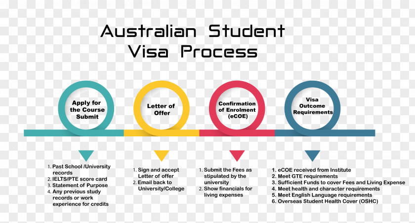 Spa Discount Poster Australian Permanent Resident Travel Visa Human Migration Overseas Student Health Cover PNG