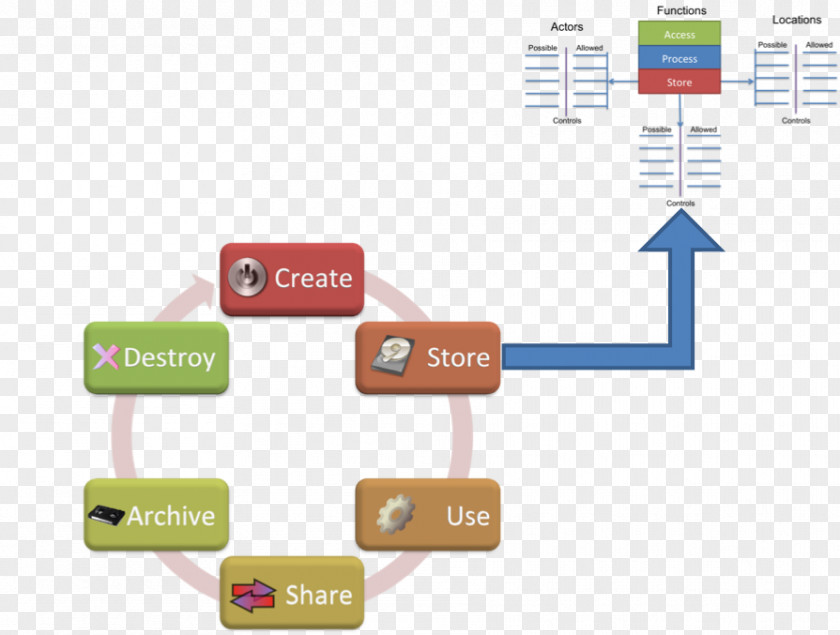 Cycle Diagram Job Evaluation Technology Integration Organization PNG