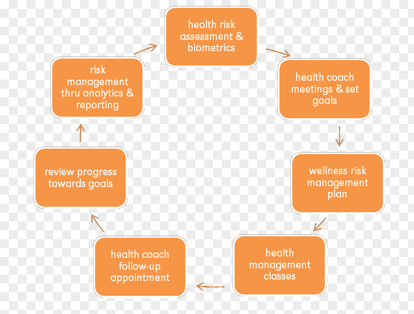 Association For Community Health Improvement Single-minute Exchange Of Die Organization Research Industry Plan PNG