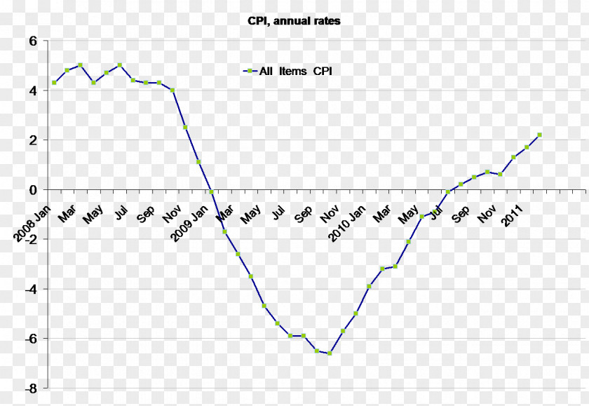 Cpi Growth Value Line Point Angle PNG