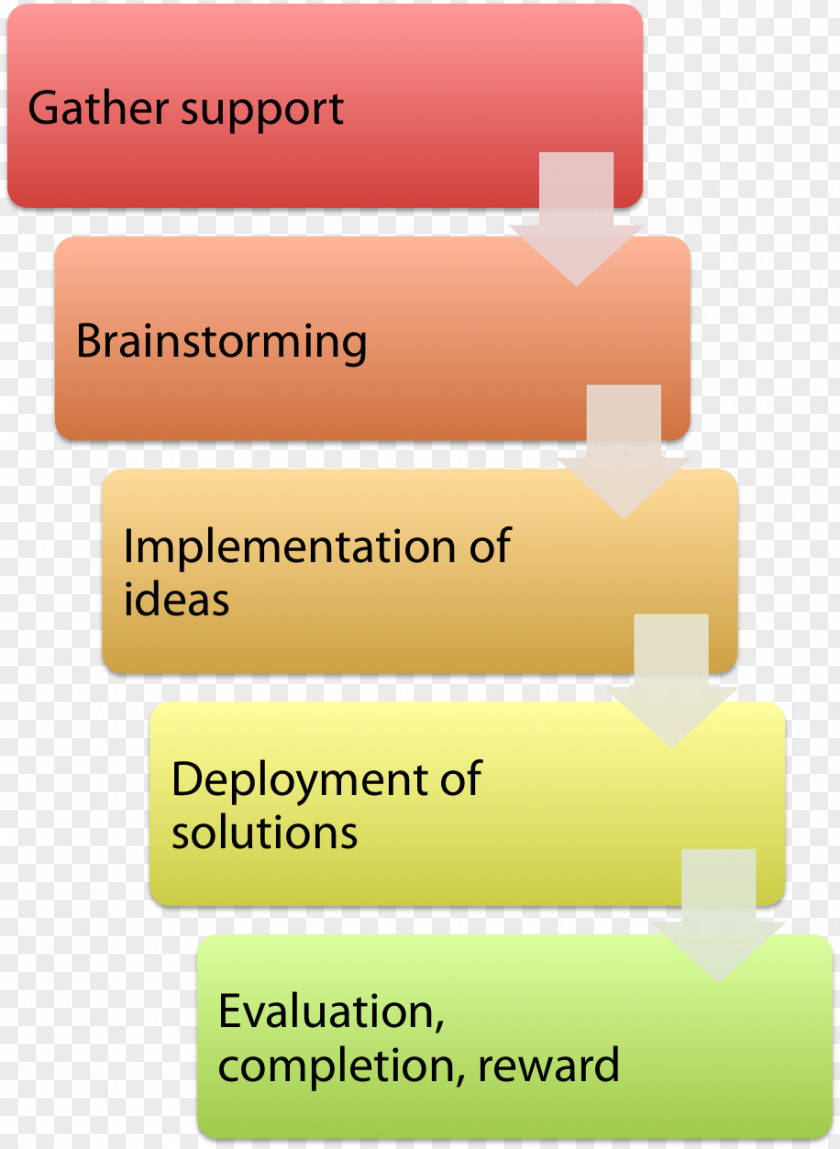 Process Deployment Flowchart Diagram Information PNG