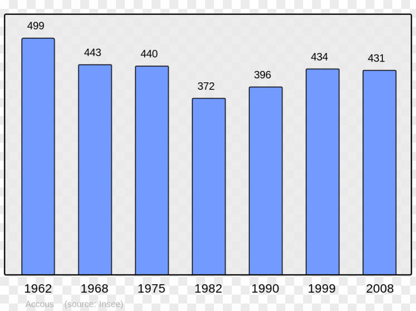 Accous Abancourt Beaucaire Abrest Population Census PNG