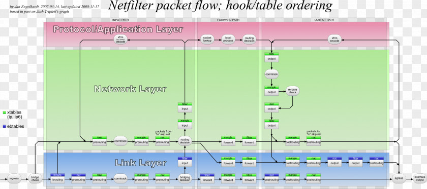 Socks Iptables Network Packet SOCKS Netfilter Transmission Control Protocol PNG