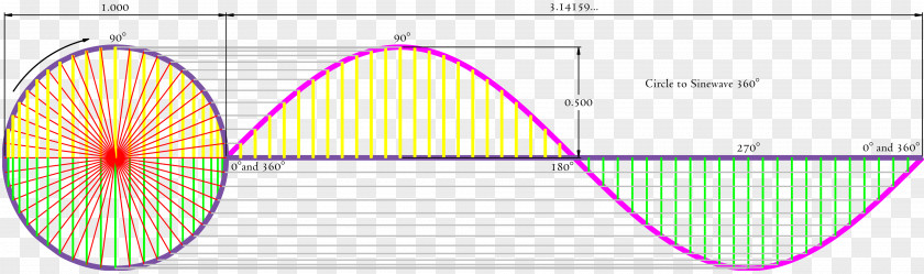 Circle Wave Sine Fourier Transform Series PNG