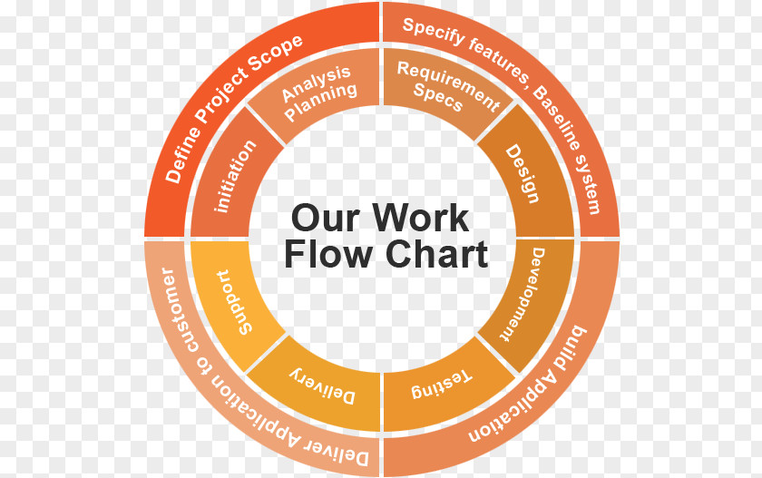 Development Cycle Software Computer Mobile App Custom PNG