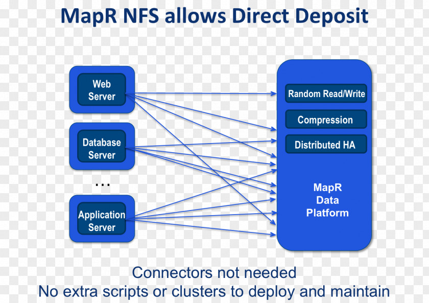 Apache Hadoop MapR FS Computer Cluster Big Data PNG
