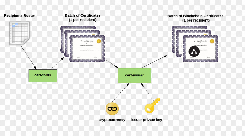 Quick Processing Blockchain Bitcoin Open Standard Credential Public Key Certificate PNG