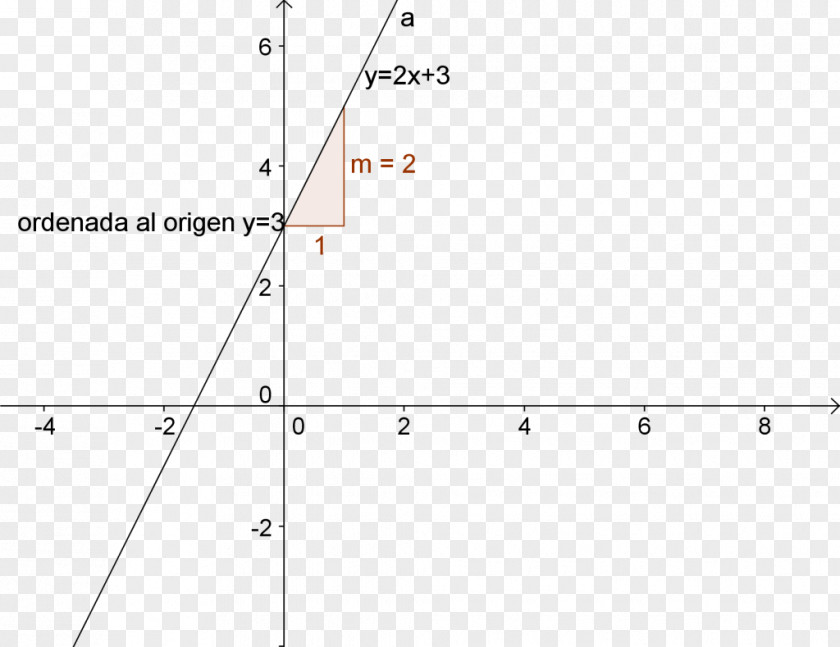 Angle Linear Function Slope Equation PNG