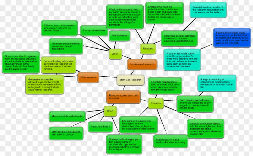 Stem Cell Controversy Mind Map Bubbl.us PNG