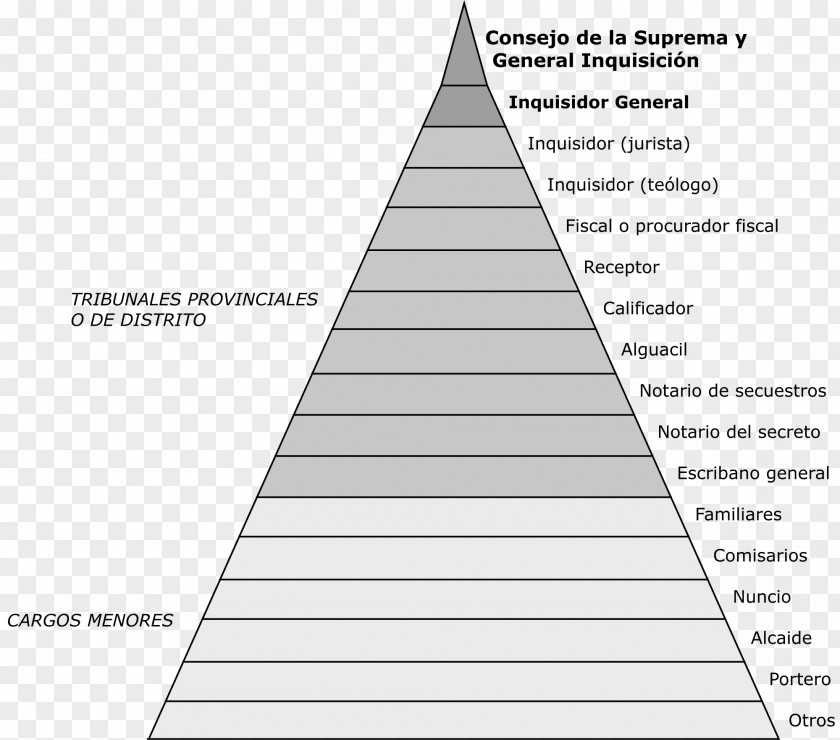 Inquisition Spain Spanish Wikipedia Empire PNG