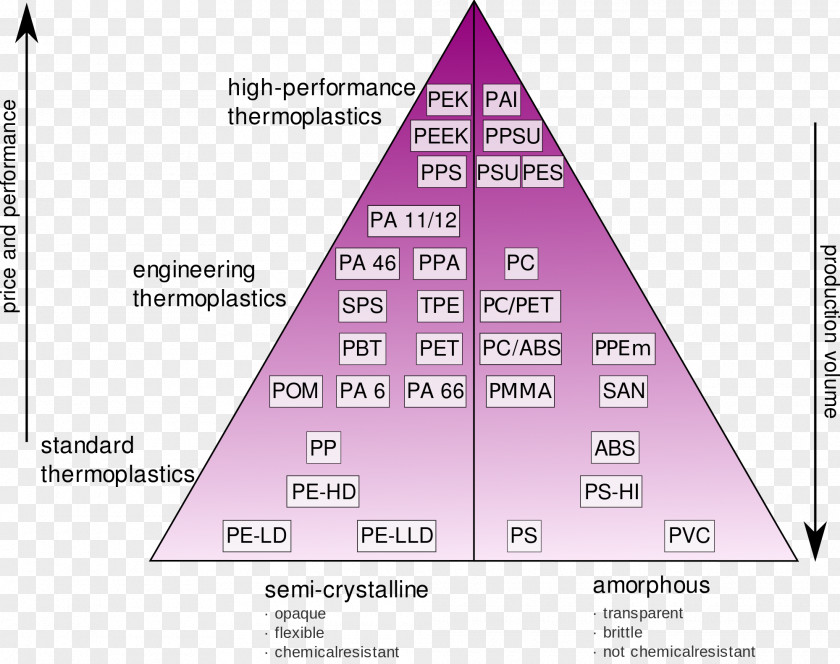 Ppt Material High-performance Plastics Thermoplastic Engineering Plastic Polyamide-imide PNG