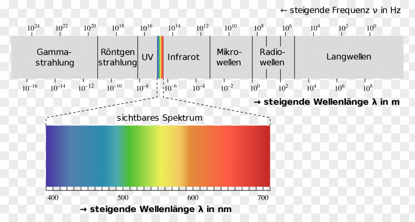 Light Electromagnetic Spectrum Radiation Visible PNG
