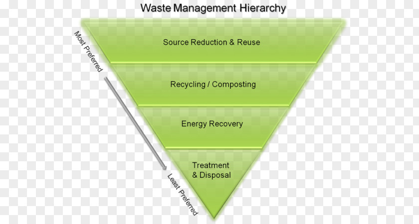 Solid Waste Hierarchy Management Minimisation Municipal Source Reduction PNG