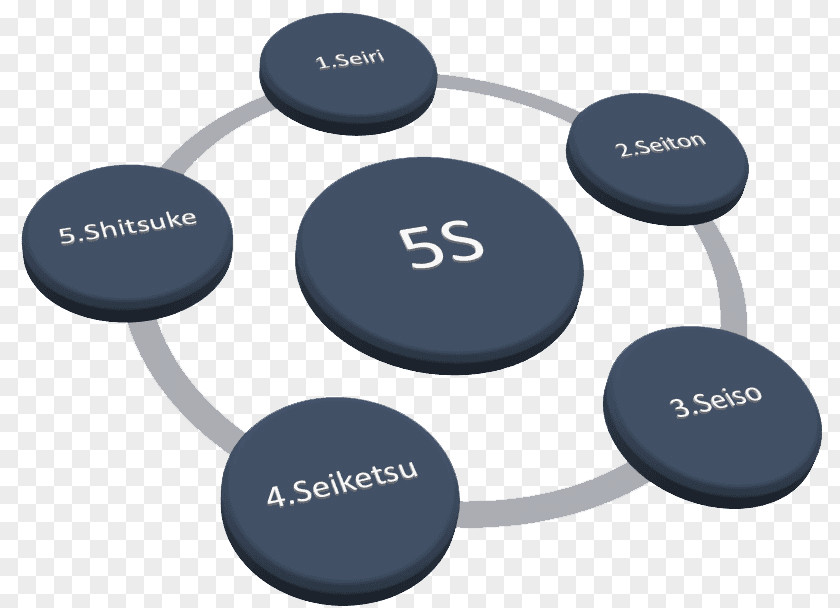 5s Logo 5S Outsourcing Methodology Meaning Information PNG