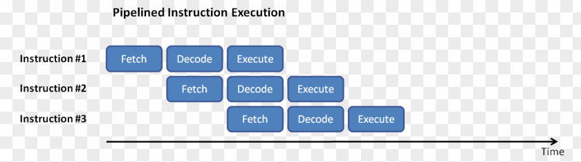 Instruction Pipelining Pipeline PIC Microcontroller Computer Programming PNG