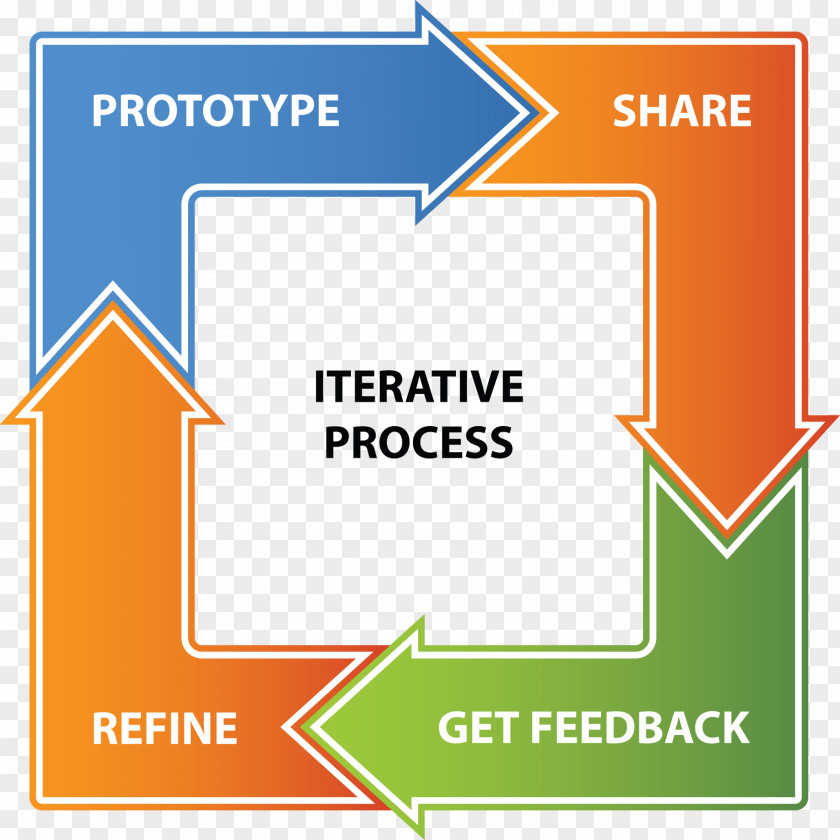 Wireframes Iteration Iterative Design Diagram Process PNG