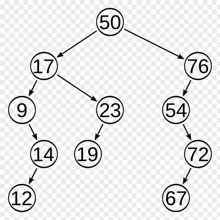 Tree Structure Self-balancing Binary Search Algorithm PNG