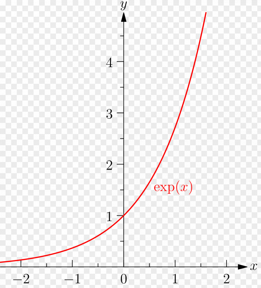 Mathematics Absolute Value Quadratic Function Maxima And Minima Exponential PNG