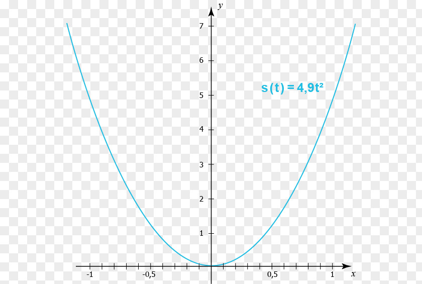 Visa Plot Line Parabola Graph Of A Function PNG