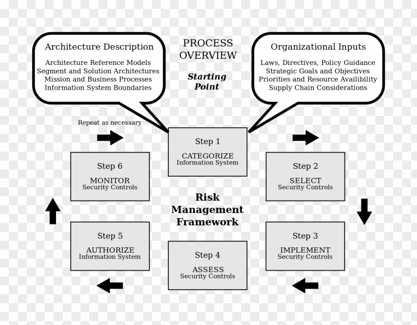 Framework Risk Management Enterprise Assessment PNG