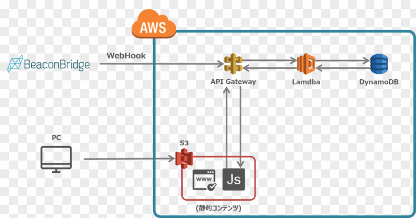 World Wide Web Application Amazon Services API WebSocket Programming Interface PNG