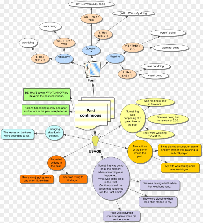 Mind Maps Grammatical Tense English Grammar Verb Continuous And Progressive Aspects Past PNG