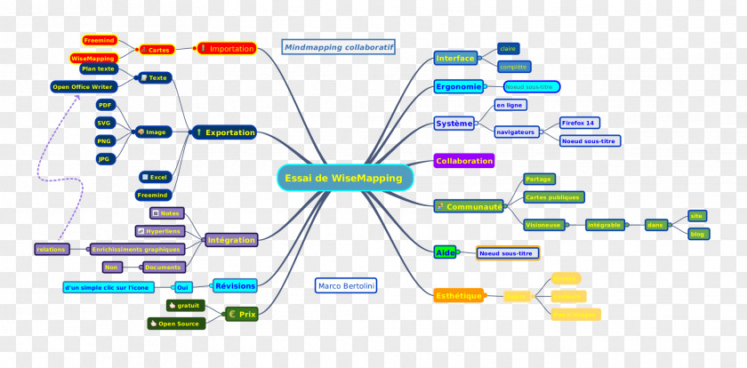 Mapping Mind Map FreeMind Computer Software Free PNG