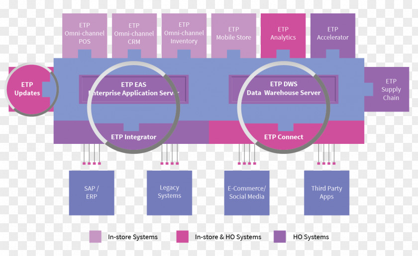 Marketing Omnichannel E-commerce Point Of Sale Computer Software Customer Relationship Management PNG