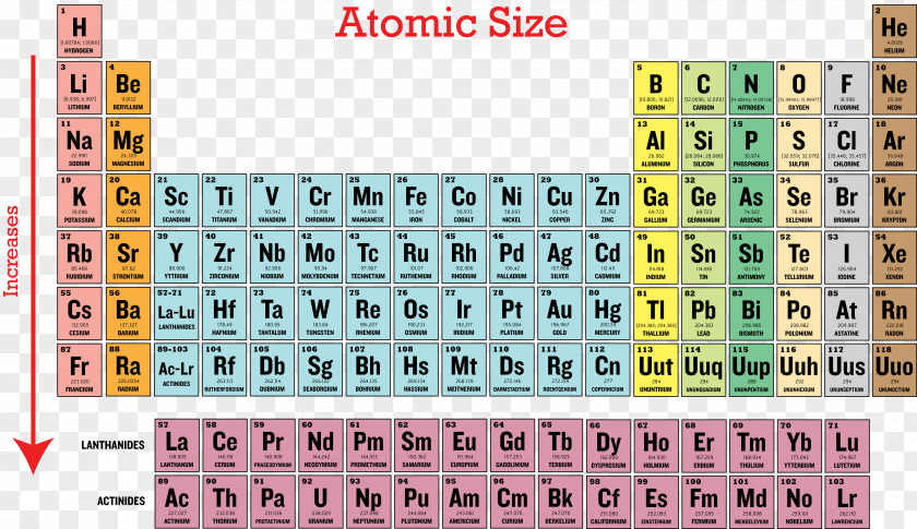 Elements Of The Trend Ionization Energy Periodic Table Trends Atomic Radius PNG