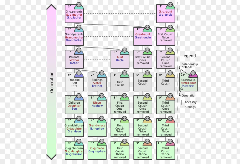 1st 2nd 3rd Chinese Kinship Cousin Europe Dowry PNG