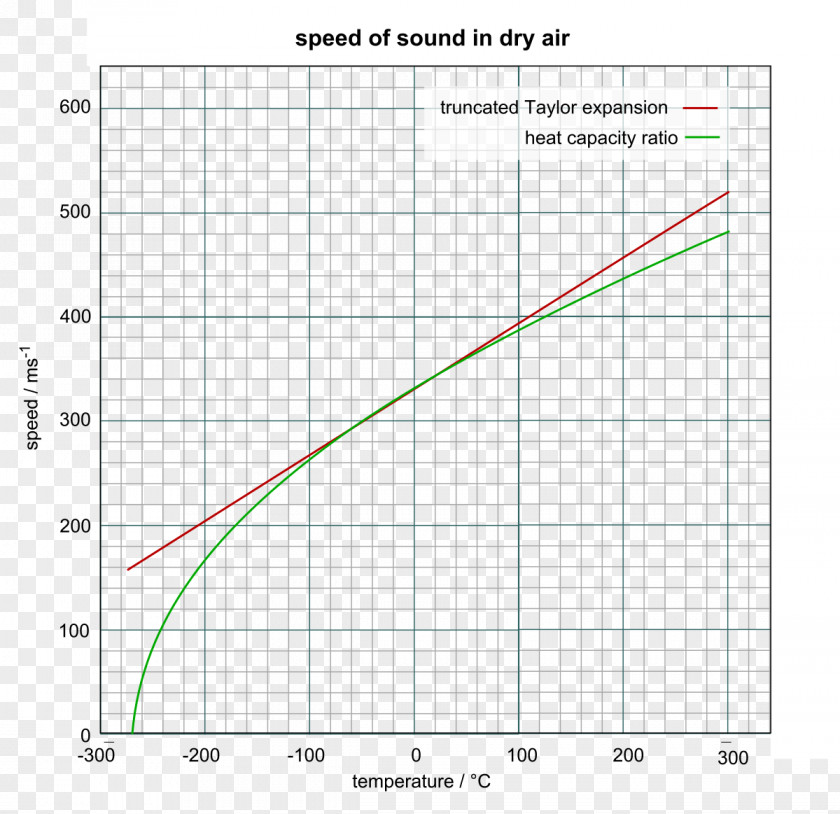 Wave Speed Of Sound Velocity PNG