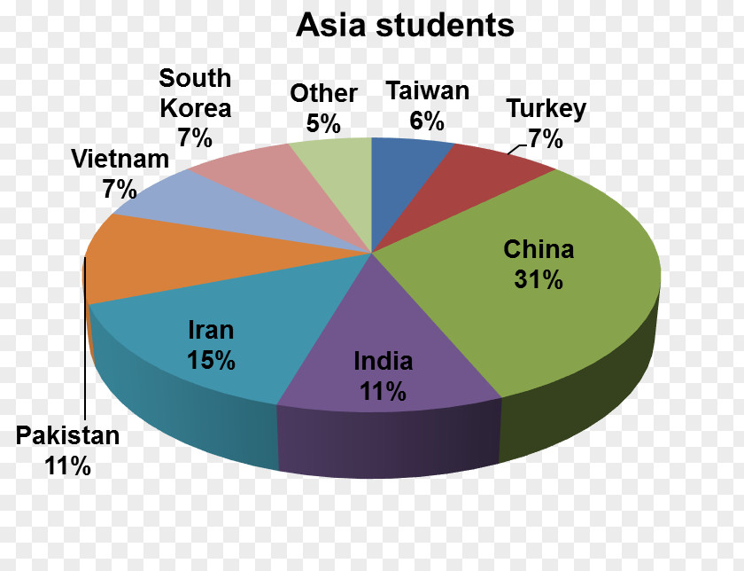 Student Thai County Board Australia Pie Chart Diagram PNG