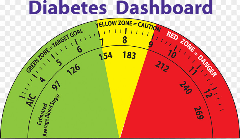 Certified Diabetes Educator Measuring Instrument Mellitus Blood Sugar Measurement Product Design PNG