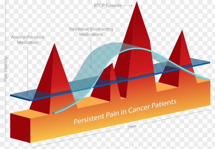 Overtreatment Therapy Cancer Pain Management PNG