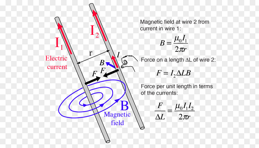 Magnetic Field Cartoon Magnetism Craft Magnets Electric Current PNG