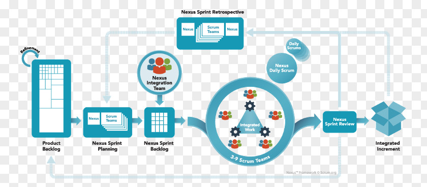 Waterfalls Flow Scaled Professional Scrum (SPS) Agile Software Development Large-Scale Scrum: More With LeSS PNG