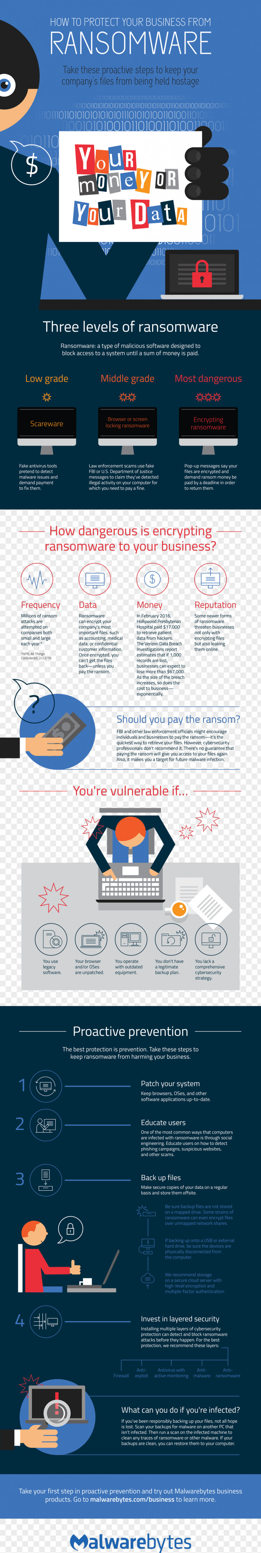 Business Infographic WannaCry Ransomware Attack Malwarebytes Computer PNG