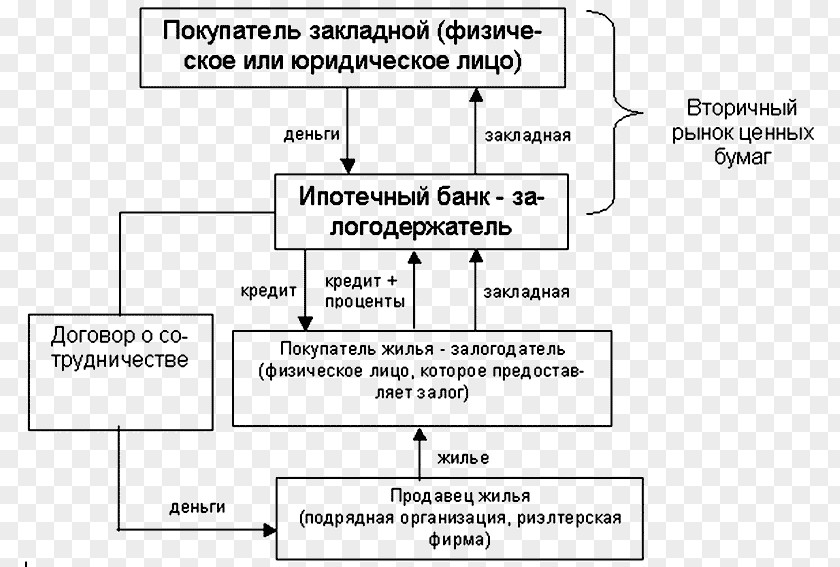 Bank Экономика недвижимости: конспект лекций Mortgage Law Loan Credit PNG