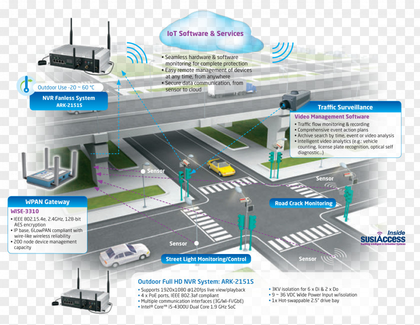 Distance Intelligent Transportation System Public Transport Advanced Traffic Systems BV PNG