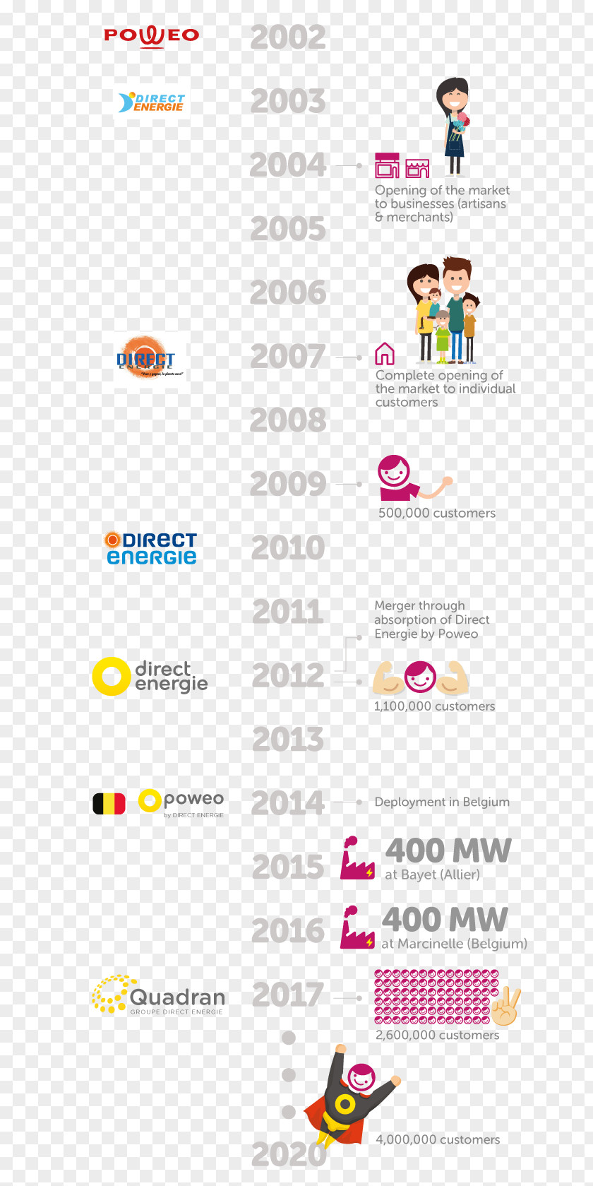 Energy Direct Énergie Electricity Poweo Ranskan Energiapolitiikka PNG
