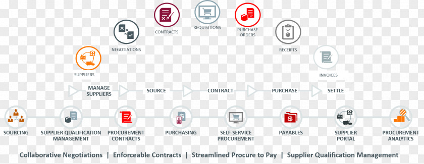 Border Picture Material Procurement Oracle Corporation Cloud Computing Purchasing Process Management PNG