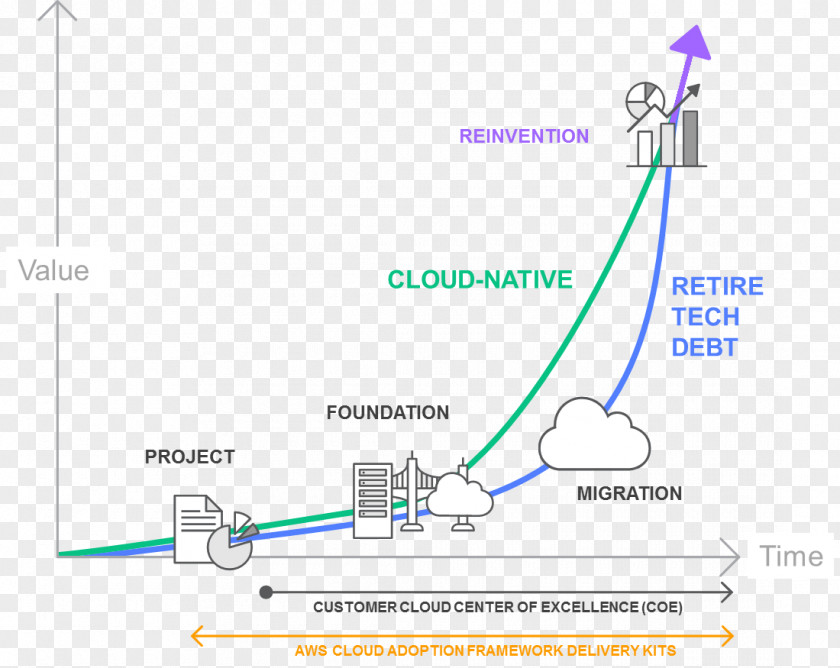 Cloud Computing Amazon.com Amazon Web Services On-premises Software PNG