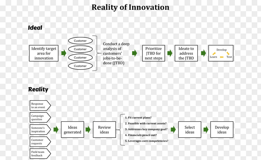 Business SWOT Analysis Process Ideation Marketing PNG