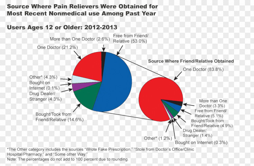 Drug Withdrawal Brand Diagram Line PNG