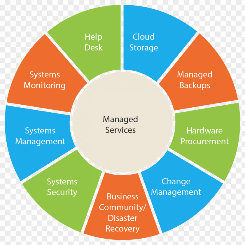 Managed Services Management Information Technology IT Infrastructure PNG