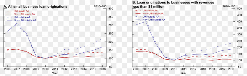 Bank Business Loan Small Interest Rate PNG