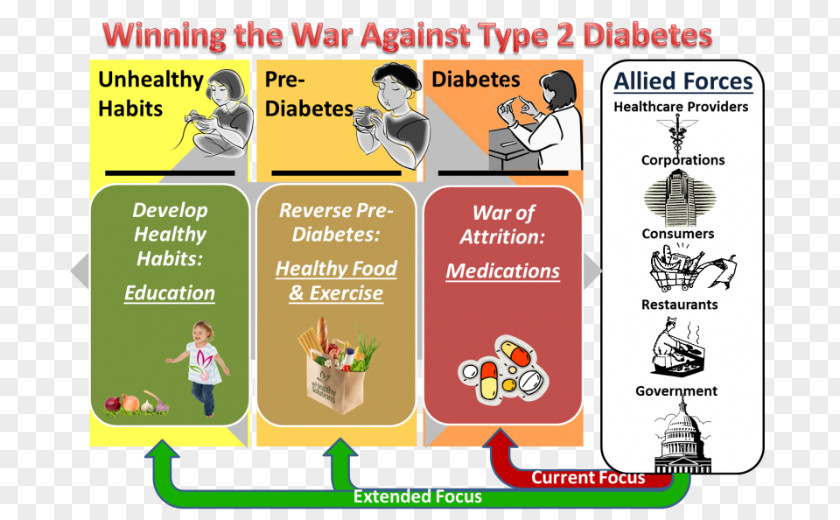 Health Diabetes Mellitus Type 2 Management 1 Diabetic Diet PNG